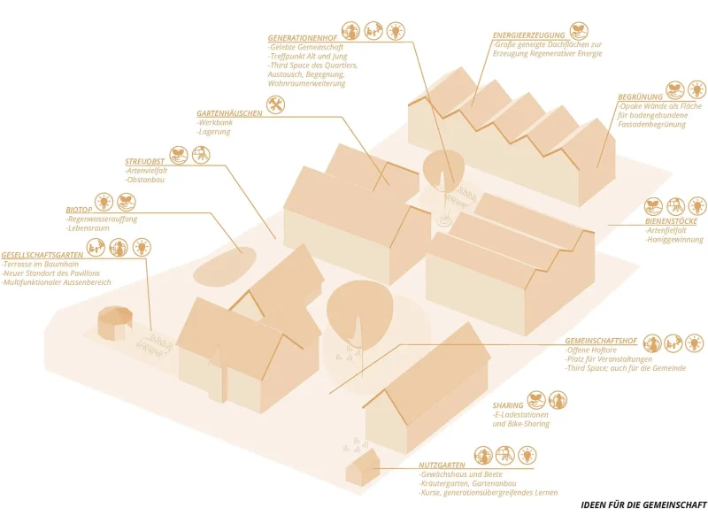 Darstellung der ökologischen und gemeinschaftlichen Elemente des Quartiers Huck in Neuried